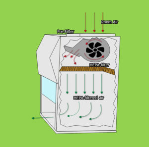 Laminar Flow Hood Types: Horizontal vs. Vertical. Clean Bench types